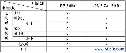 股票配资配资 截止2025年4月27日IPO发行审核信息（新增申报10家，累计上市37家）